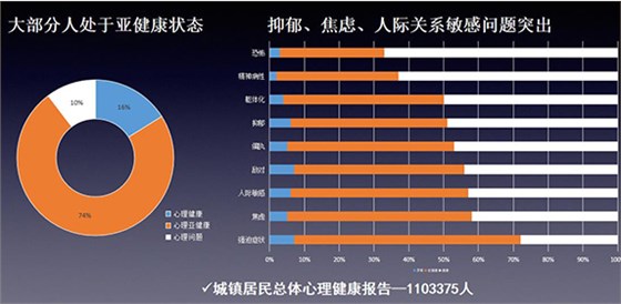 国民心理健康现状