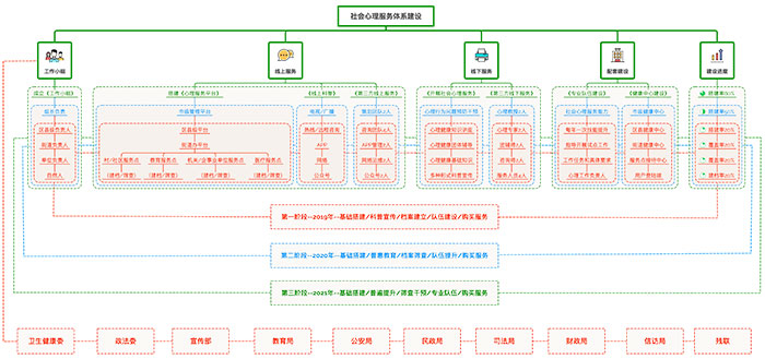 社会心理服务体系建设
