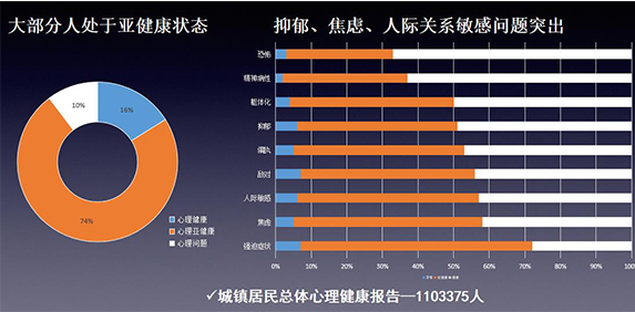 国民心理健康现状