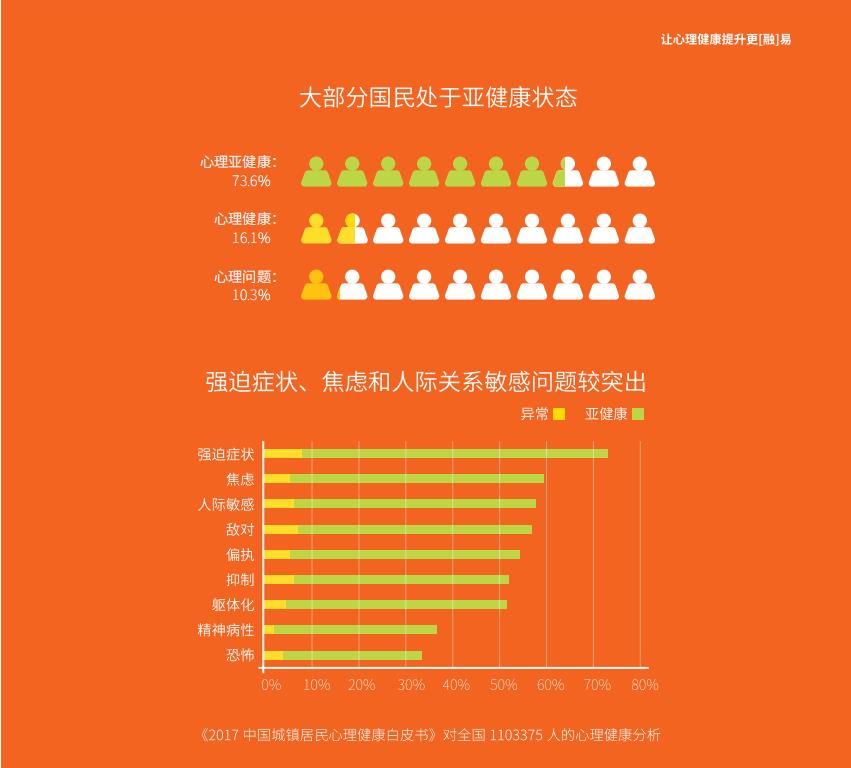 心理健康状况