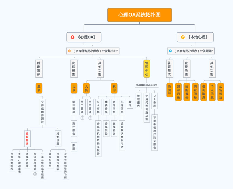 1心理OA系统拓扑图2