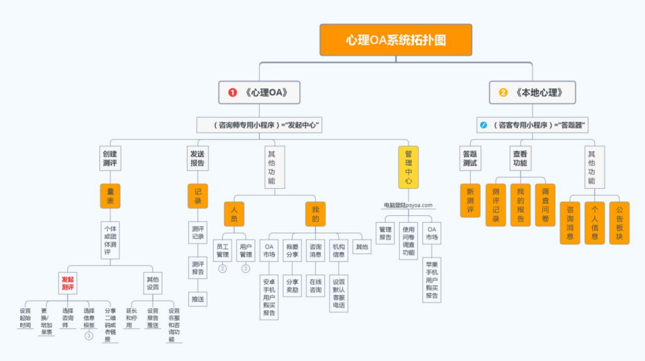 心理OA测评软件